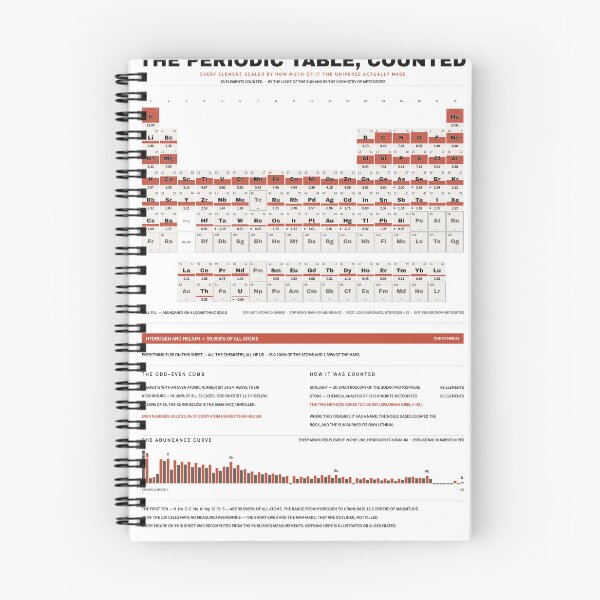 Item preview, The Periodic Table, Counted - Element Abundance Chart, White designed and sold by getwaypoint.