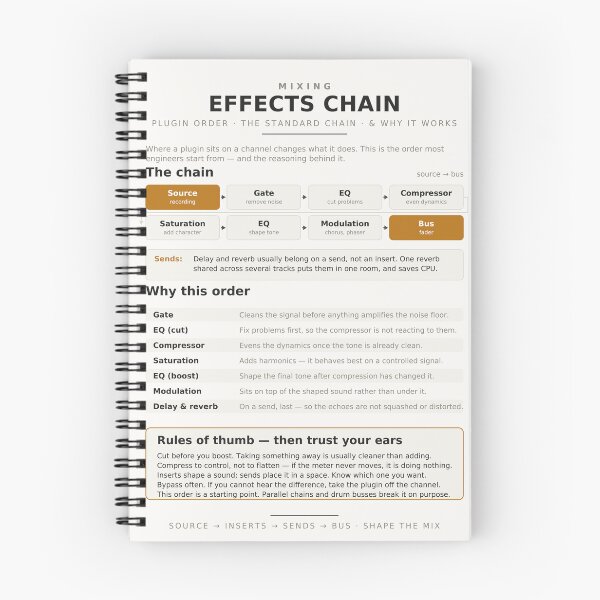 Item preview, Mixing Effects Chain - Plugin Order Reference Chart designed and sold by iampaulmorris.