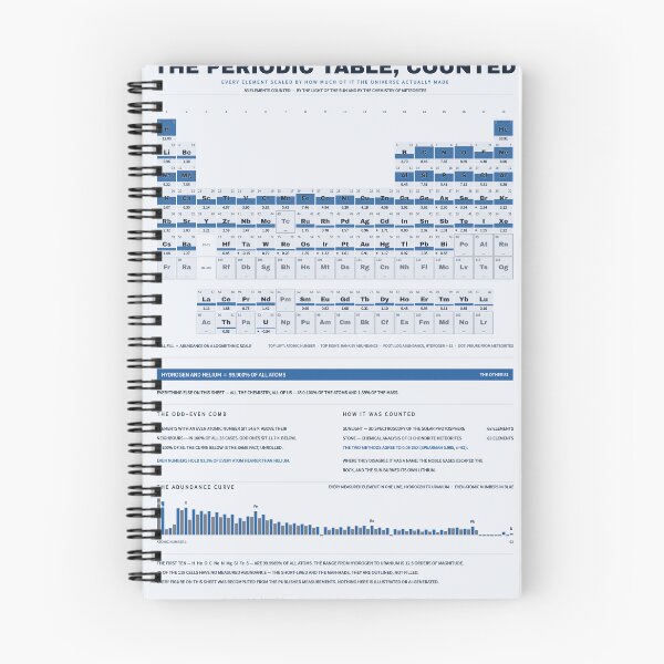 Item preview, Periodic Table of the Elements - Element Abundance Chart, Blueprint designed and sold by getwaypoint.