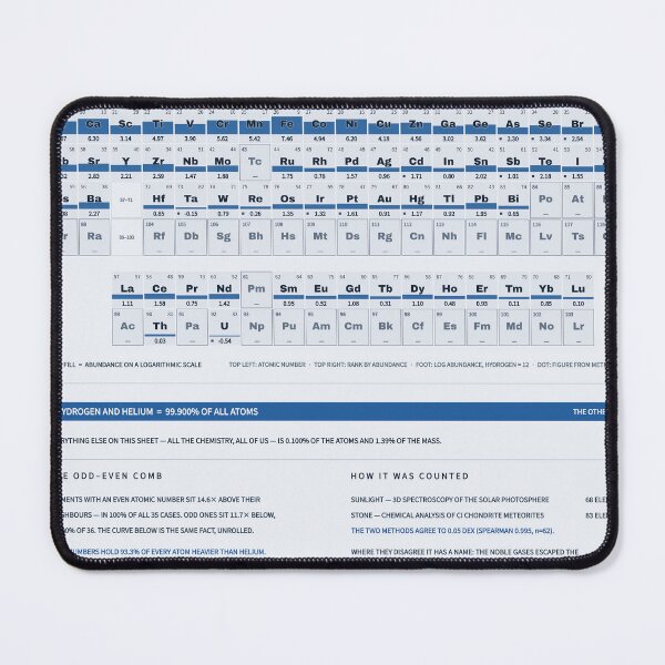 Item preview, Periodic Table of the Elements - Element Abundance Chart, Blueprint designed and sold by getwaypoint.