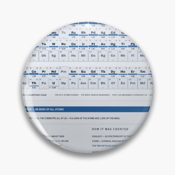 Item preview, Periodic Table of the Elements - Element Abundance Chart, Blueprint designed and sold by getwaypoint.
