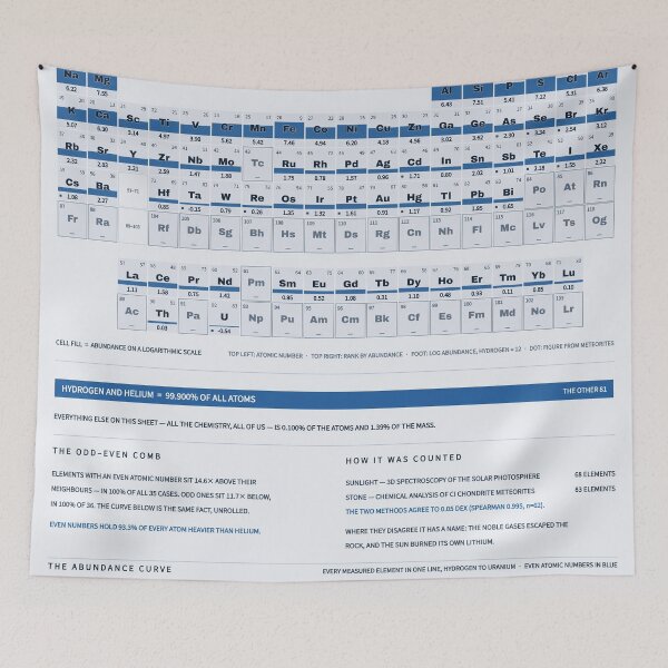 Item preview, Periodic Table of the Elements - Element Abundance Chart, Blueprint designed and sold by getwaypoint.