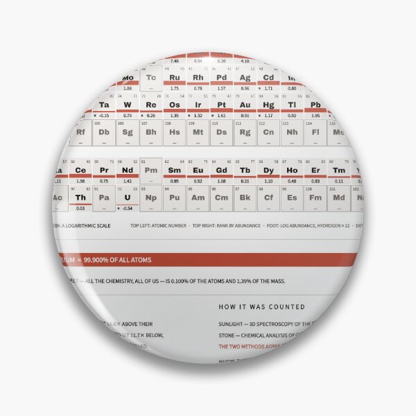 Item preview, Periodic Table of the Elements - Element Abundance Chart, White designed and sold by getwaypoint.