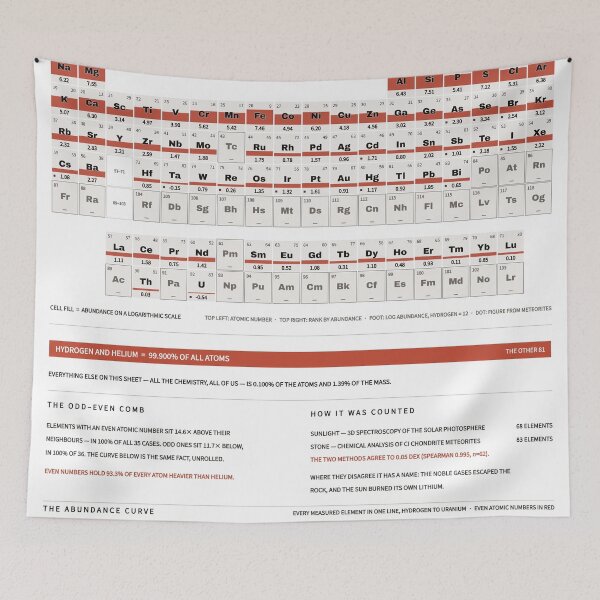 Item preview, Periodic Table of the Elements - Element Abundance Chart, White designed and sold by getwaypoint.