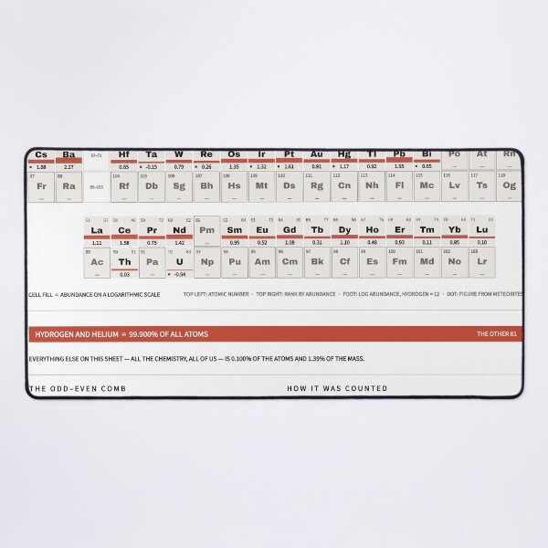 Item preview, Periodic Table of the Elements - Element Abundance Chart, White designed and sold by getwaypoint.