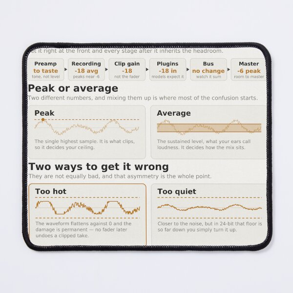Item preview, Gain Staging Reference Chart - Headroom and Levels designed and sold by iampaulmorris.