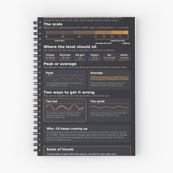 Item preview, Gain Staging Reference Chart - Headroom and Levels - Dark designed and sold by iampaulmorris.