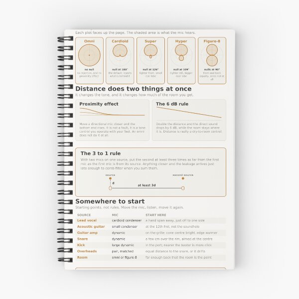 Item preview, Mic Technique Reference Chart - Polar Patterns and Placement designed and sold by iampaulmorris.