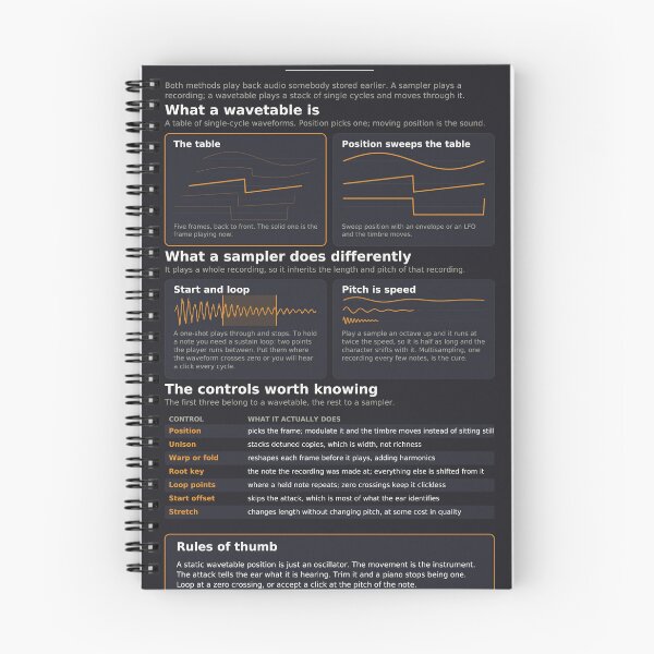 Item preview, Wavetable and Sampling Reference Chart - Synthesis Explained - Dark designed and sold by iampaulmorris.