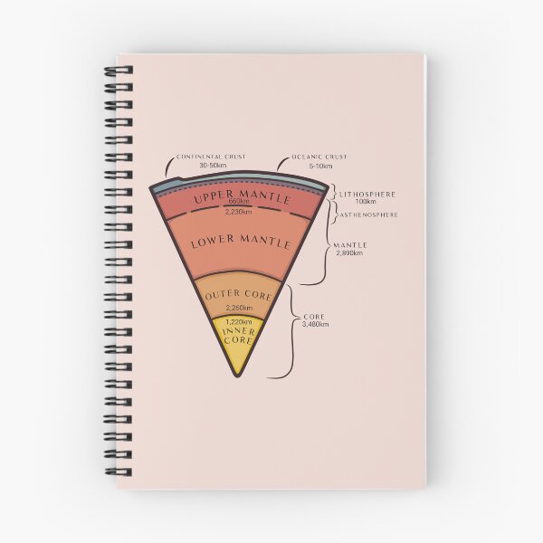 Item preview, Earth Structure Diagram: Crust, Mantle, Core designed and sold by Tired manuporter.