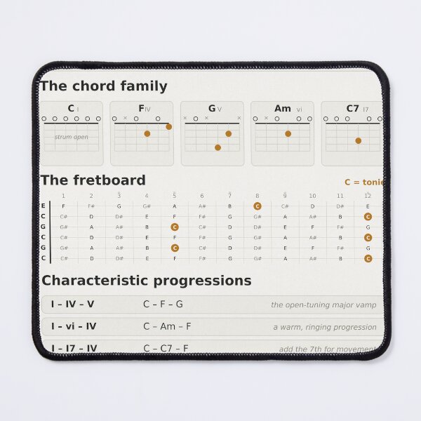 Item preview, Open C Tuning Guitar Reference - Chords, Fretboard & Fingerstyle Chart designed and sold by iampaulmorris.