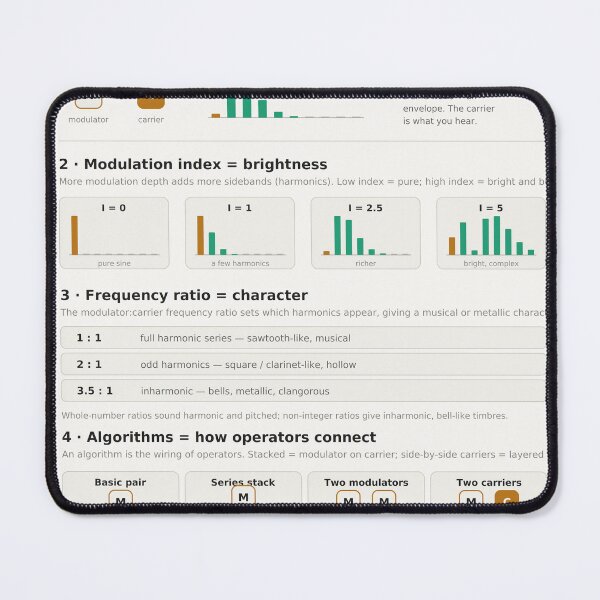 Item preview, FM Synthesis Operators Algorithms Synthesizer Reference Chart designed and sold by iampaulmorris.