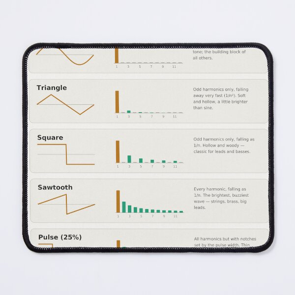 Item preview, Synth Waveforms Harmonics Sound Design Reference Chart designed and sold by iampaulmorris.