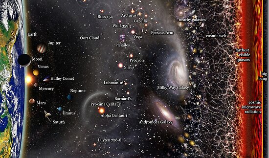 "Observable Universe Map! (english Annotations)" Poster By ...