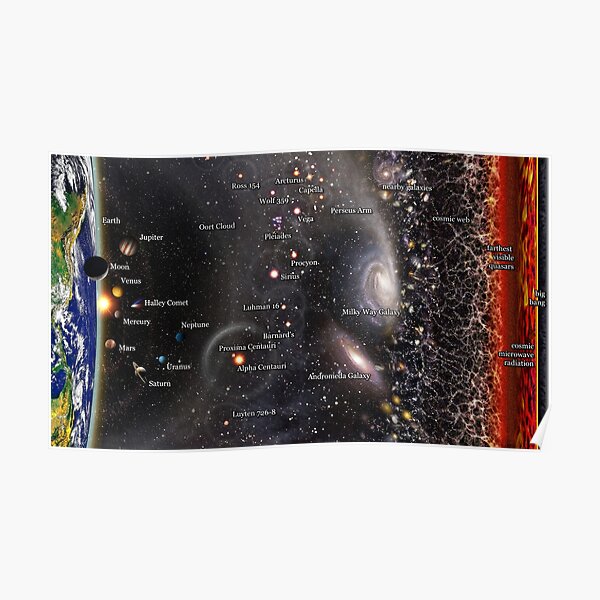 Observable Universe Map! (english annotations) Poster