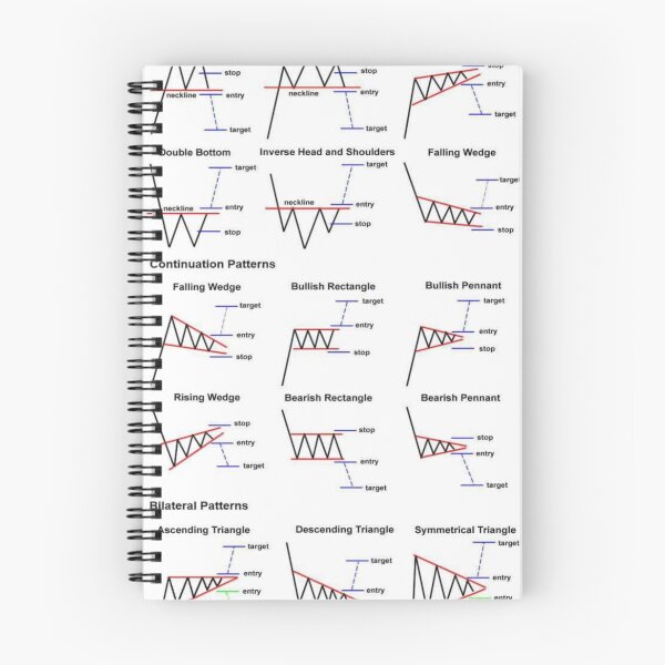 Item preview, Stock Market Chart Patterns Poster | Investor Finance Wall Art designed and sold by Mr7Williams.