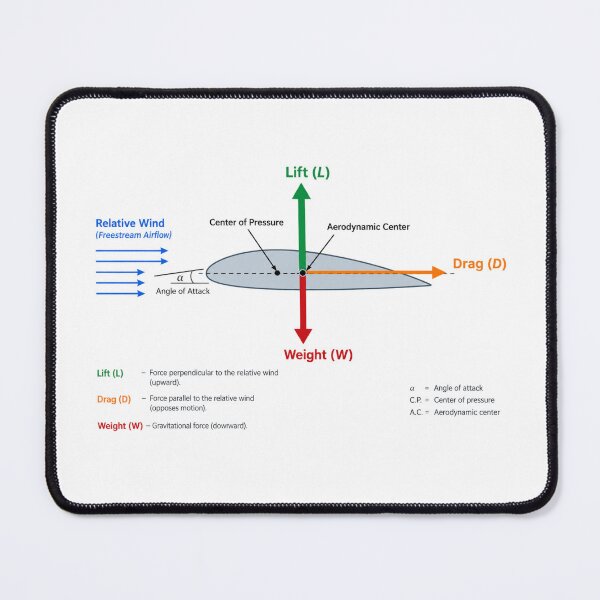 Item preview, the forces acting on an airfoil  designed and sold by PilotandPlane.