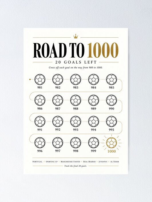 CR7 Road to 1000 poster displayed on a wall, showing 20 goal markers from 981 through 1000