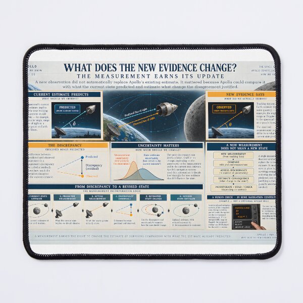Item preview, What Does the New Evidence Change? — Apollo Navigation designed and sold by The Painted Fence.