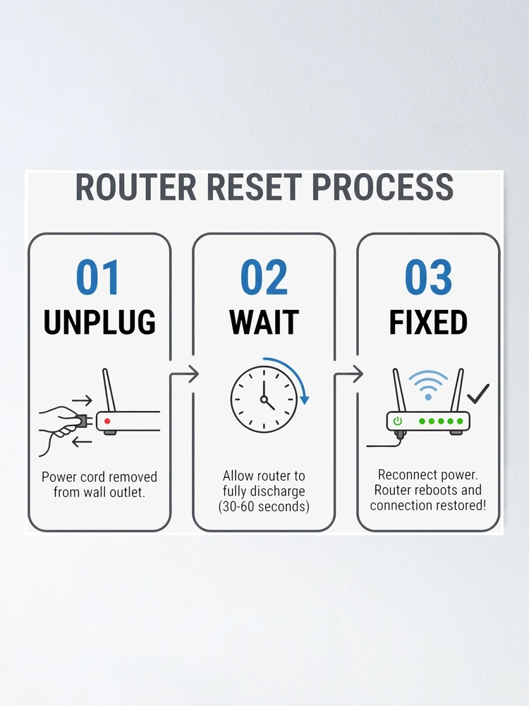 Thumbnail 1 of 3, Poster, IT Support Router Reset Guide designed and sold by SplashTastic.
