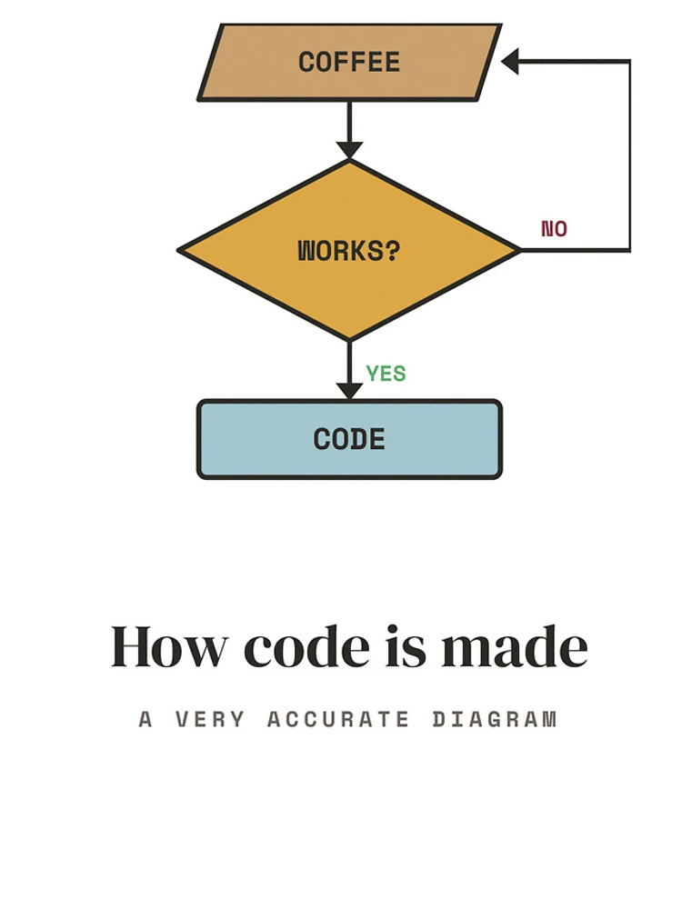 Thumbnail 4 of 4, Samsung Galaxy Phone Case, How Code Is Made - Coffee Flowchart Programmer designed and sold by Rilindi.