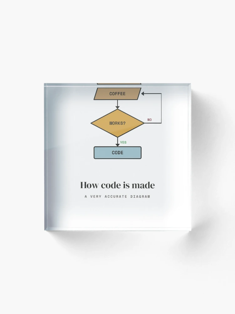 Thumbnail 1 of 5, Acrylic Block, How Code Is Made - Coffee Flowchart Programmer designed and sold by Rilindi.
