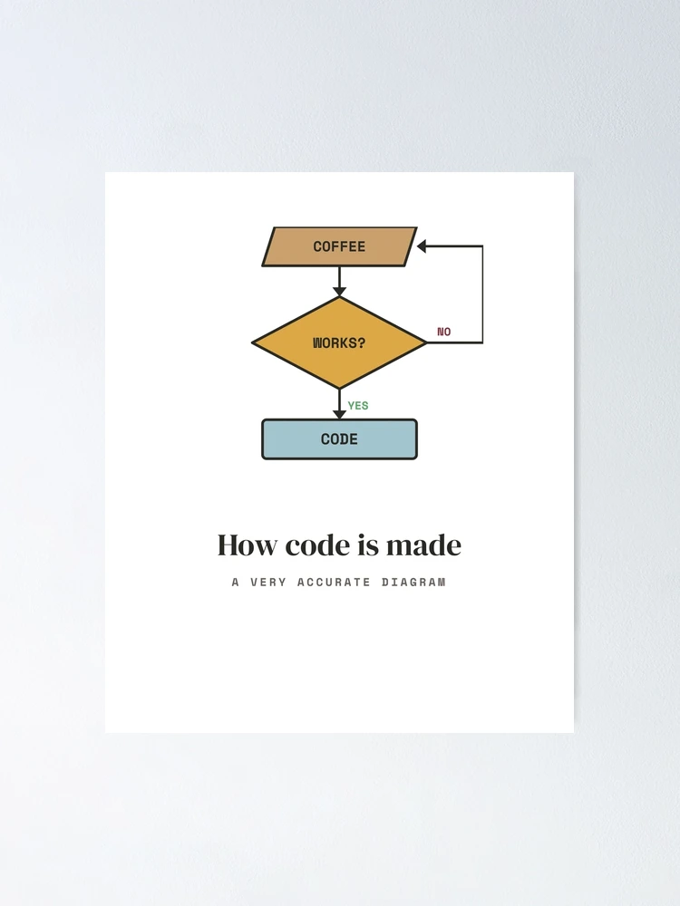 Thumbnail 1 of 3, Poster, How Code Is Made - Coffee Flowchart Programmer designed and sold by Rilindi.