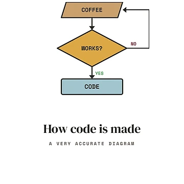 Artwork thumbnail, How Code Is Made - Coffee Flowchart Programmer by Rilindi