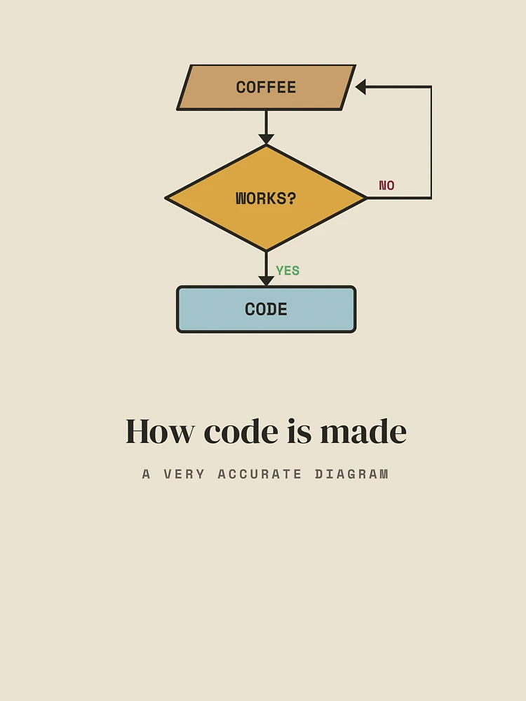 Thumbnail 4 of 4, Relaxed T-Shirt, How Code Is Made - Coffee Flowchart Programmer designed and sold by Rilindi.