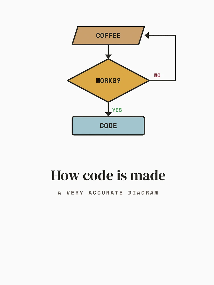 Thumbnail 6 of 6, Pullover Hoodie, How Code Is Made - Coffee Flowchart Programmer designed and sold by Rilindi.