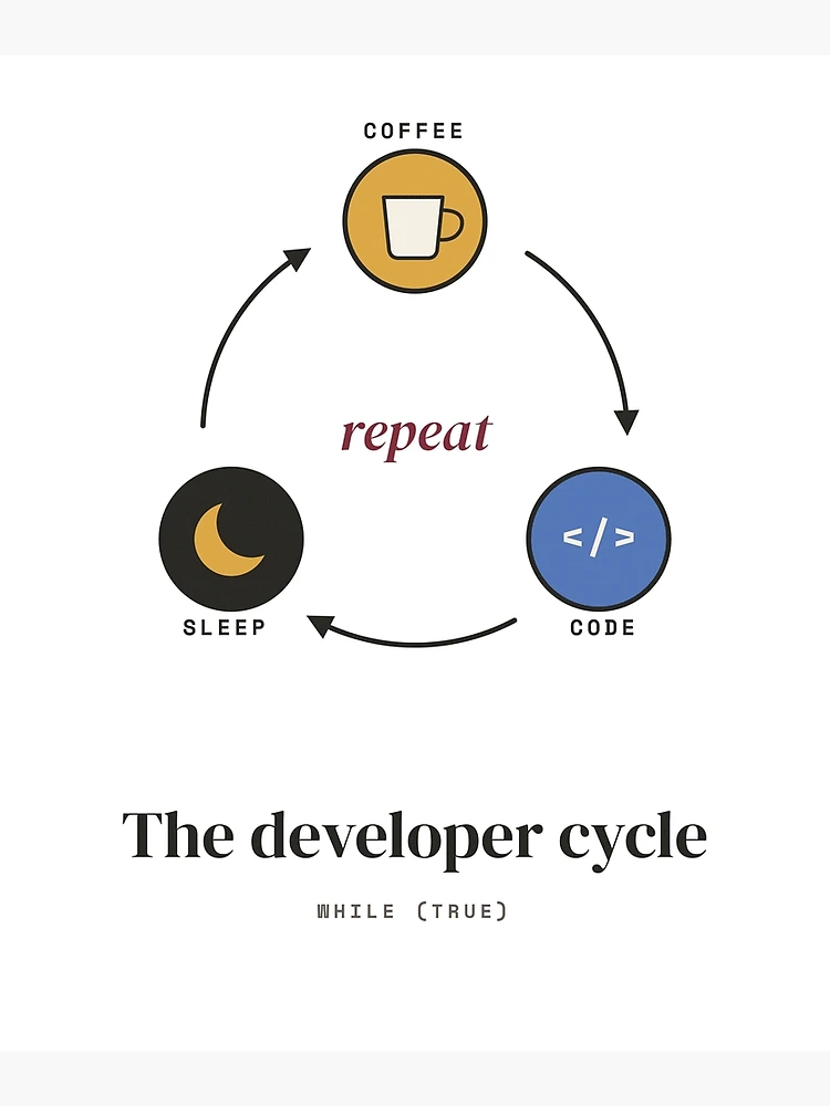 Thumbnail 3 of 3, Poster, Coffee Code Sleep Repeat - The Developer Cycle designed and sold by Rilindi.