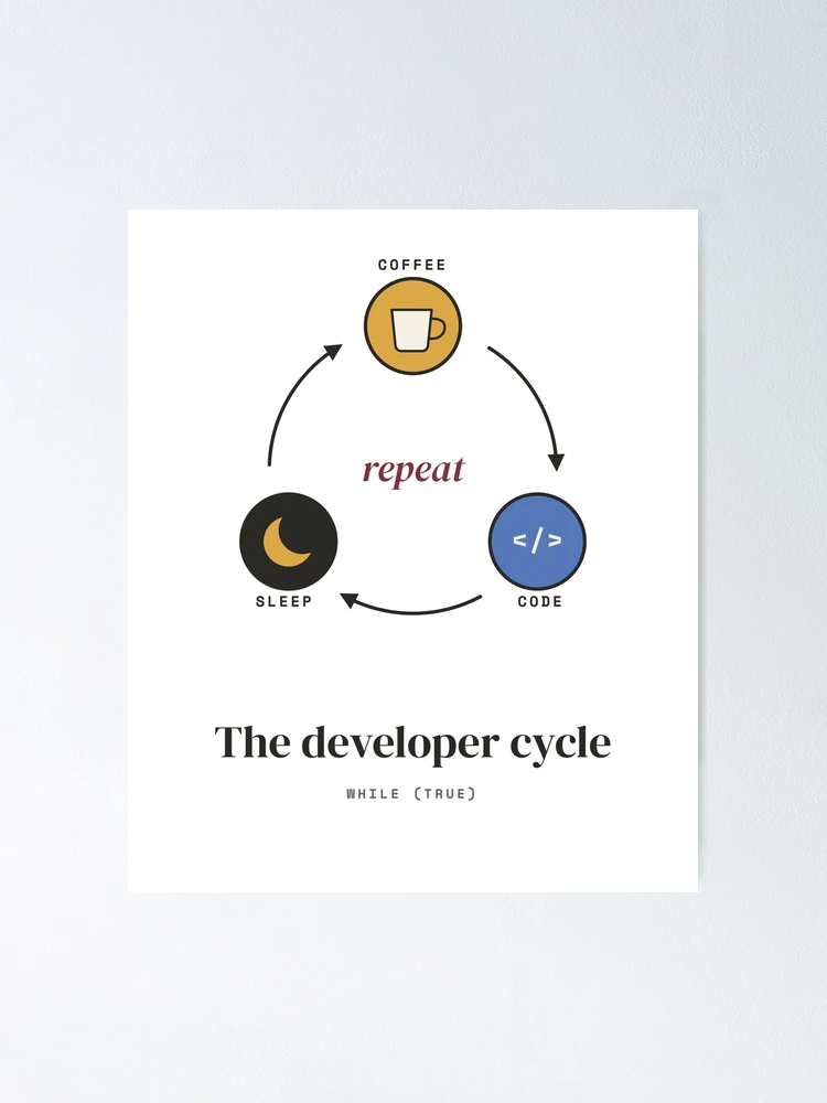 Thumbnail 1 of 3, Poster, Coffee Code Sleep Repeat - The Developer Cycle designed and sold by Rilindi.