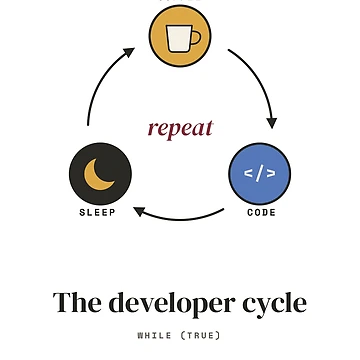 Artwork thumbnail, Coffee Code Sleep Repeat - The Developer Cycle by Rilindi