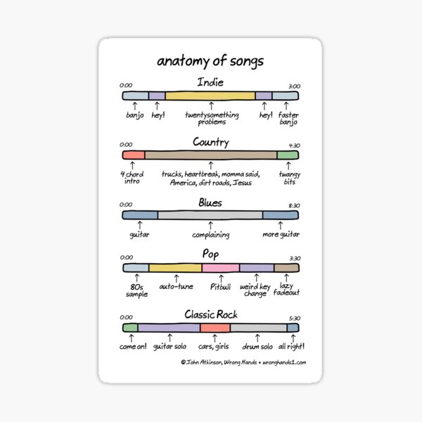 anatomy of songs Sticker