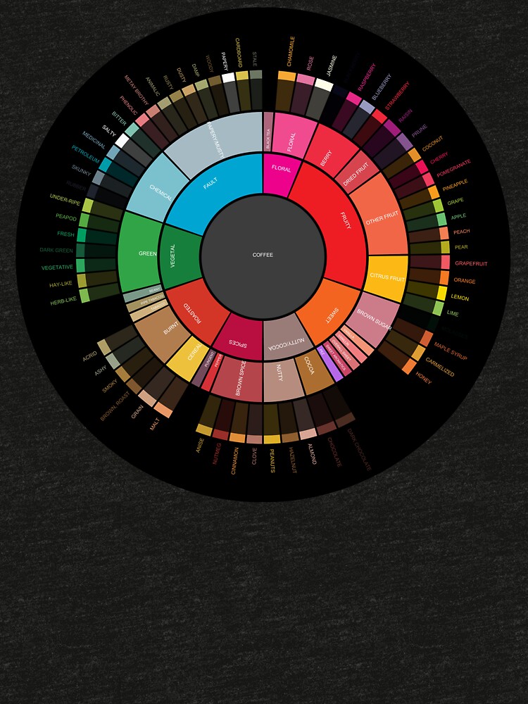 Coffee "Flavor.Wheel" by Jared S Tarbell - Adapted for Redbubble Rupert Russell by rupertrussell