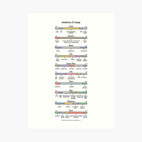 anatomy of songs (composite) Art Print