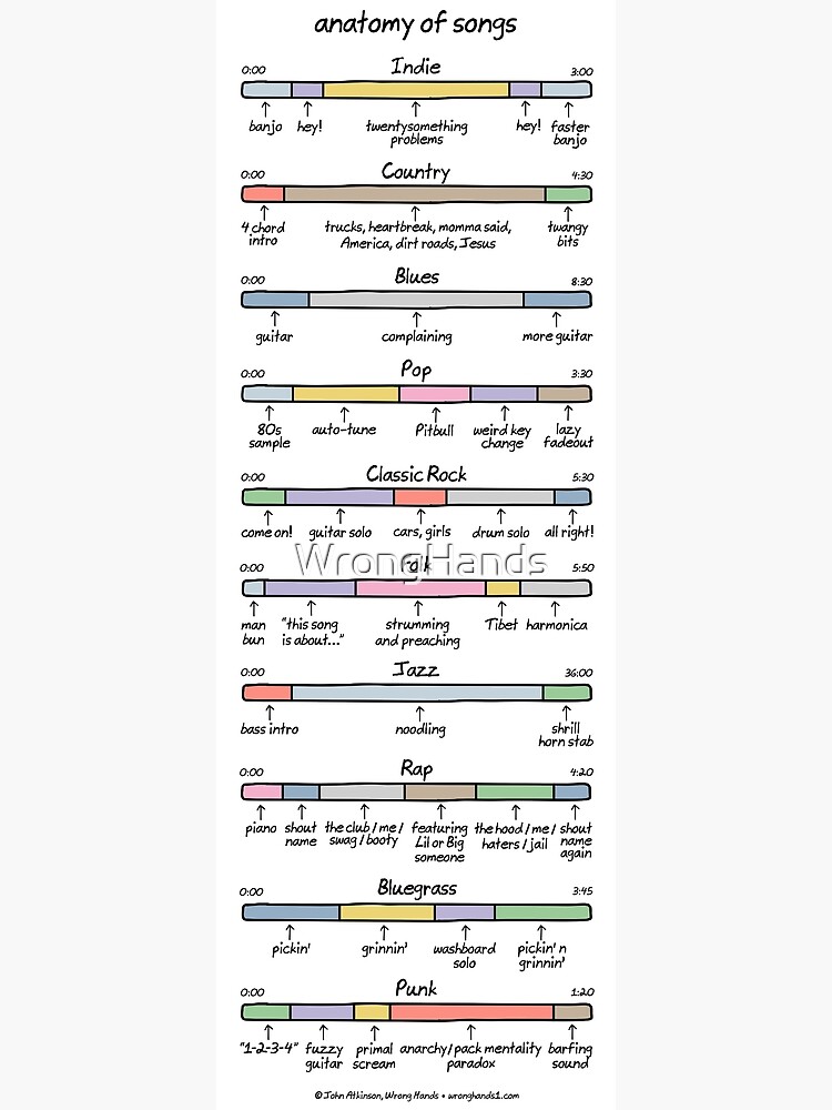 anatomy of songs (composite) by WrongHands