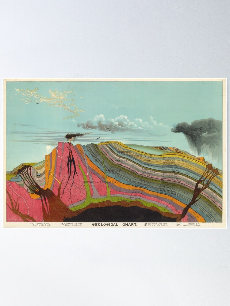 Alternate view of Vintage Geology and Meteorology Diagram (1893) Poster