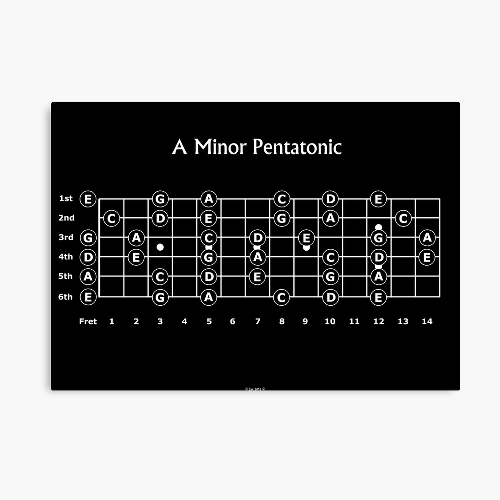 The A minor Pentatonic Scale for Guitar Poster