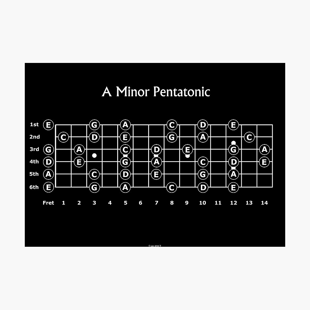 The A minor Pentatonic Scale for Guitar Poster