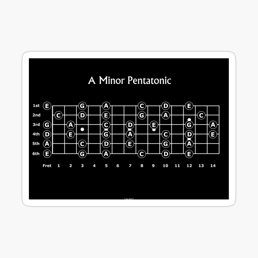 The A minor Pentatonic Scale for Guitar Poster