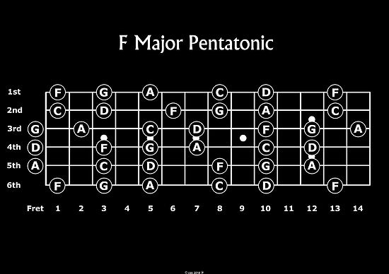 "The F major Pentatonic Scale for Guitar" Posters by Zaxsk8 | Redbubble