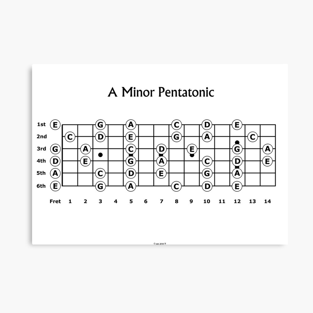 The A minor Pentatonic Scale for Guitar Photographic Print