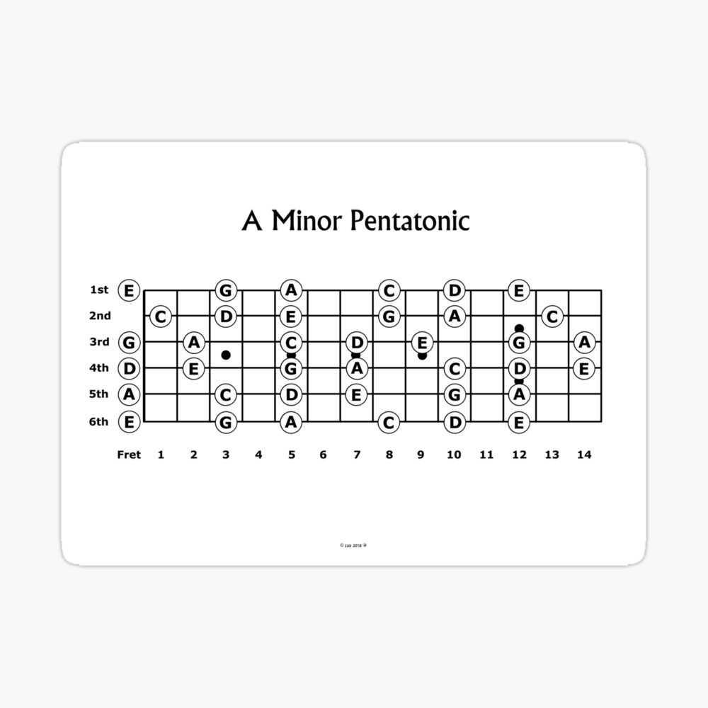 The A minor Pentatonic Scale for Guitar Photographic Print