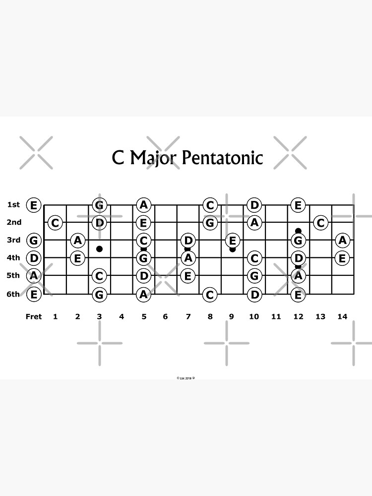 All Pentatonic Scale Patterns - Printout : r/guitarlessons