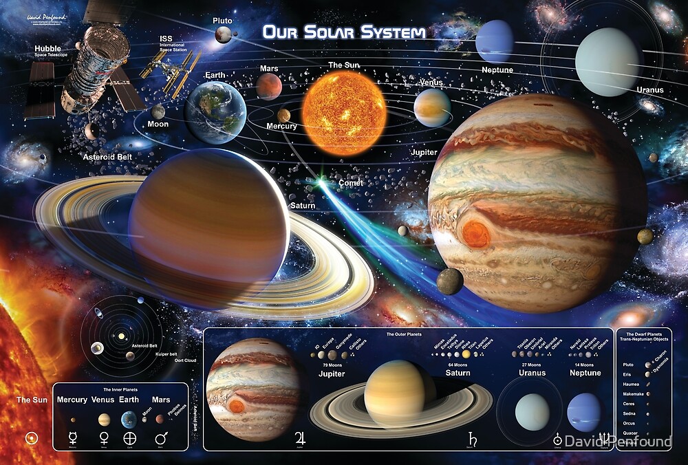 About The Solar System Planets