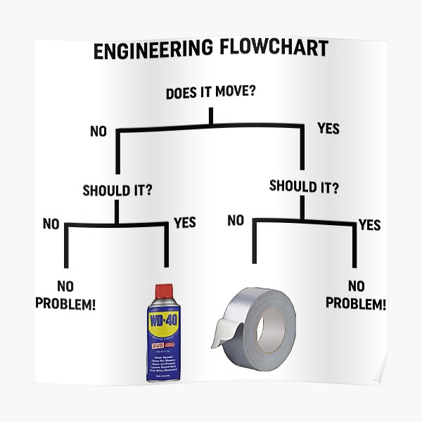 Engineering Flowchart Design Poster