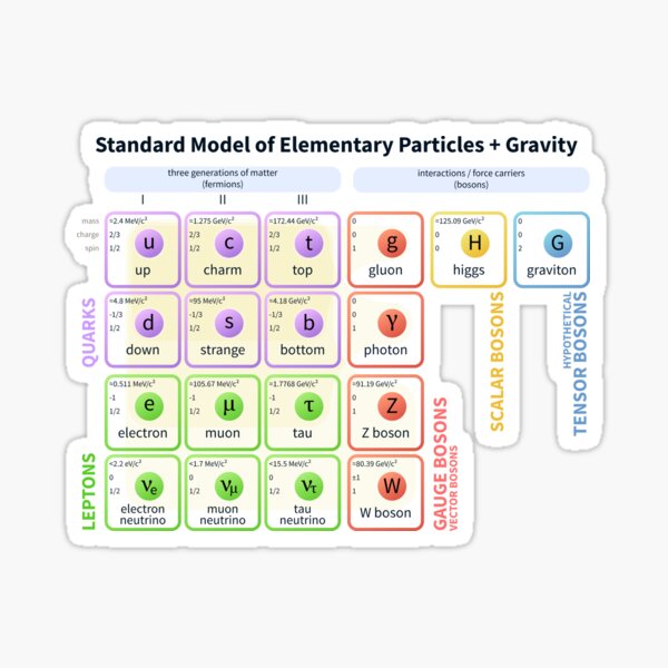 The Standard Model of Particle Physics Sticker