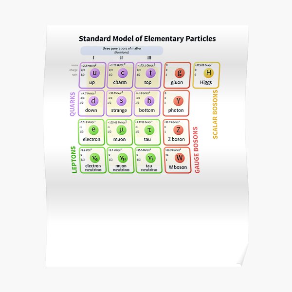 The Standard Model of Particle Physics Poster