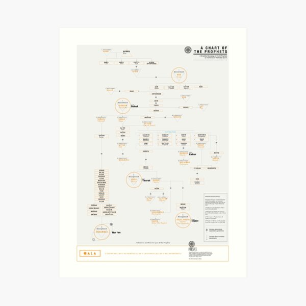 A Chart of the Prophets Prints and Poster Art Print